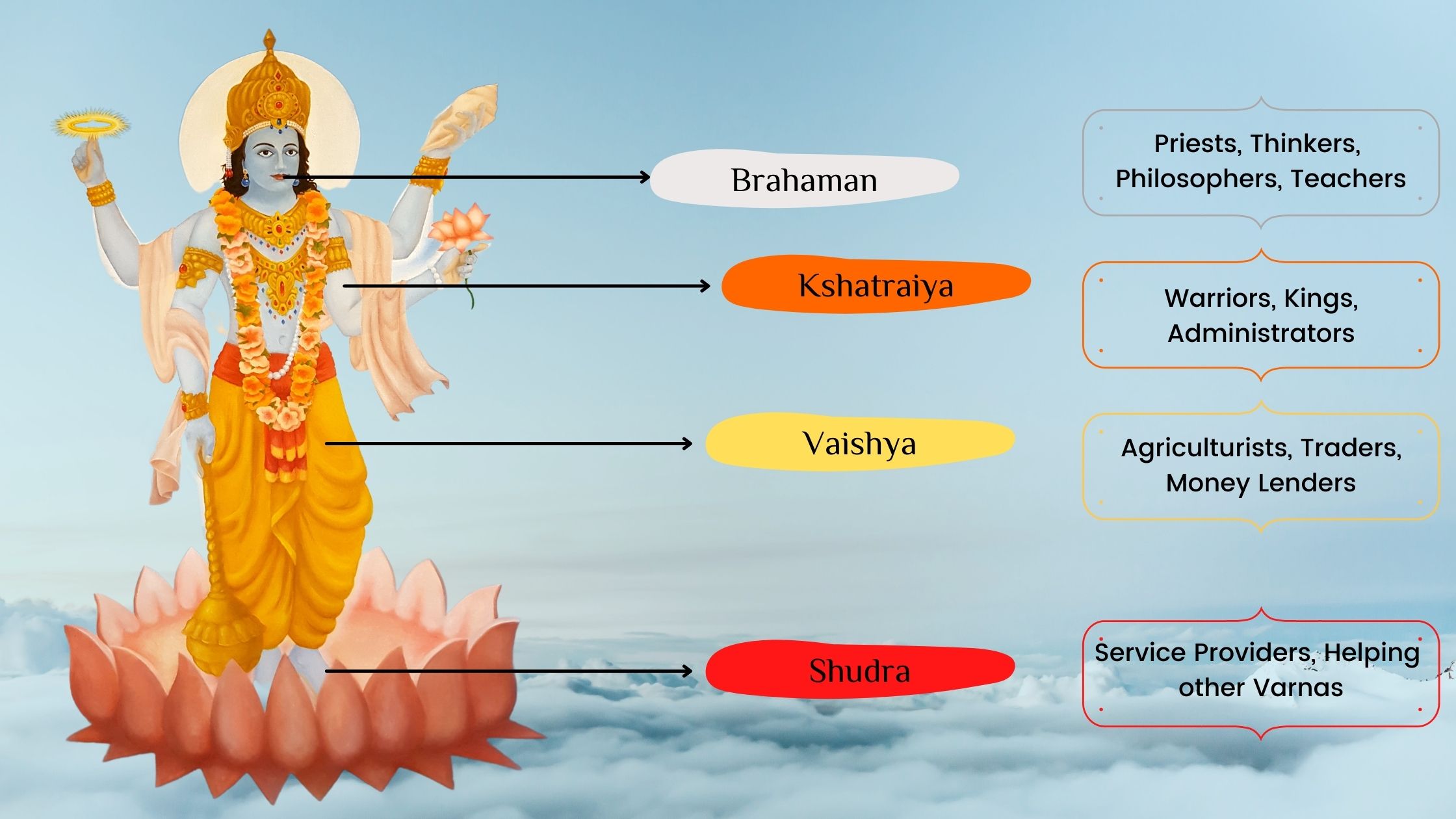 Varna system explained with symbolic human figures and duties