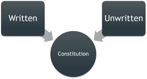 Comparison between Written and Unwritten Constitution using India and UK as examples